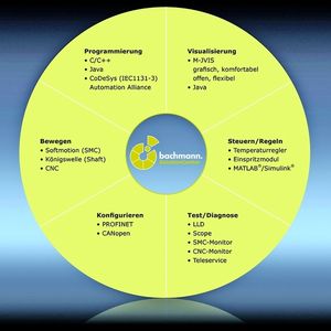 Bild 1: Schema der Features der Automatisierungs-Software Solution-Center.