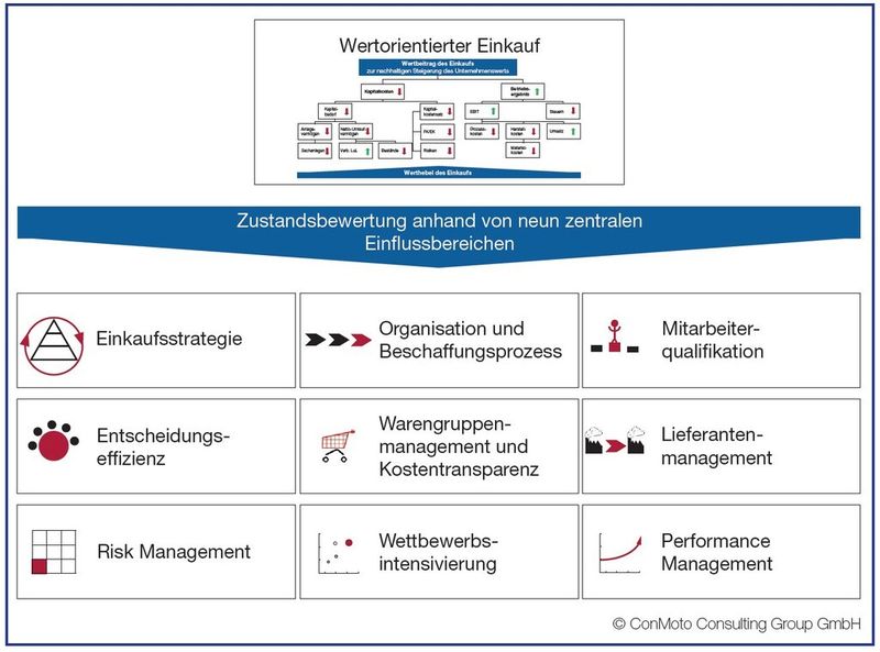 Einflussbereiche eines wertorientierten Einkaufs im Überblick (Quelle: Conmoto Consulting Group)