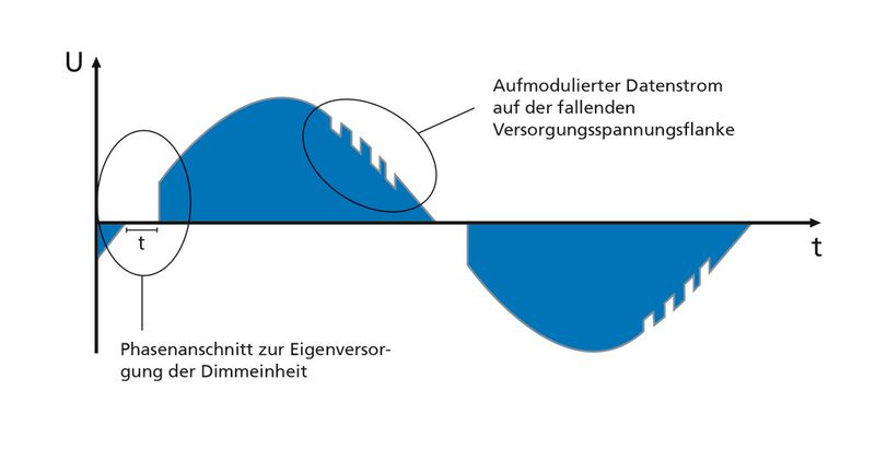 Generierte Versorgungsspannung und überlagerte Dimminformation. ( Turck Duotec)