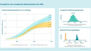 Nachfrage nach Batteriezellen wird bis 2030 stark ansteigen (Bild: Fraunhofer Institut für Systemforschung)