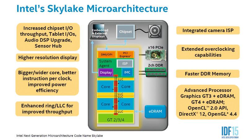 Intel hat die Mikroarchitektur von Skylake an mehreren Bereichen verbessert: Neben leistungsfähigeren Cores gibt es eine deutlich schnellere DirectX-12-Grafik und DDR4-Unterstützung beim Arbeitsspeicher. (Bild: Intel)