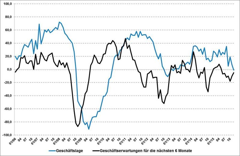 Geschäftsklima Schmiede-, Press-, Zieh- und Stanzteile, gewalzte Ringe und pulvermetallurgische Erzeugnisse im Dezember 2015. (Bild: Industrieverband Massivumformung)