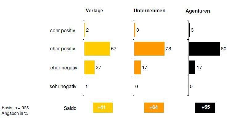 Gute Aussichten: Die wirtschaftliche Entwicklung Deutschlands bewerten Verlage, Unternehmen und Agenturen insgesamt „eher positiv“. Ganz und gar pessimistisch ist nur ein Prozent der Verlage. (Bildquelle: © Verein Deutsche Fachpresse 2013)