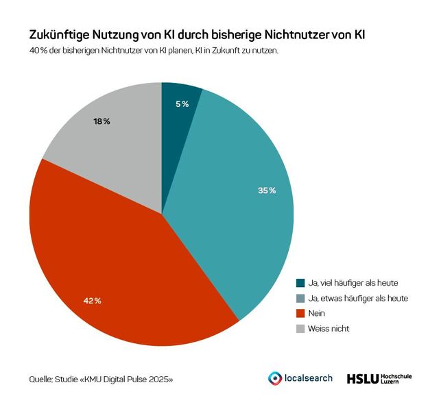 40 Prozent der bisherigen Nichtnutzer von KI planen, KI in Zukunft zu nutzen. (Bild: Studie „KMU Digital Pulse 2025“)