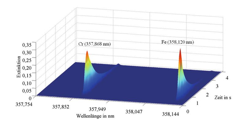 Abb. 1: Simultane Bestimmung von Chrom und Eisen per HR-CS-Spektrometrie. (Bild: Universität Jena)