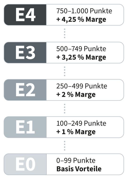 Klare Transparenz: Partner erhalten monatlich ihre Punkteübersicht.(Bild:  G DATA)