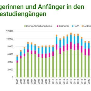 Summe der Studienanfängerinnen und -anfänger in den Chemiestudiengängen(Bild:  Gesellschaft Deutscher Chemiker)