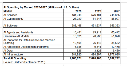 Die Ausgaben für KI sollen bis zum Jahr 2027 auf 3,637 Milliarden US-Dollar steigen.(Bild:  Gartner)