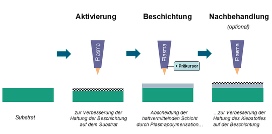 Bild 2: Schematische Darstellung des Prozessablaufs zur Plasmaschichtabscheidung.(Bild:  SKZ)