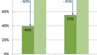 Laut der Studie von Oemeta und der TU Braunschweig weißt das mineralöflfreie Multifunktionsöl Hycut in allen überprüften Werten eine 40- bis 60-prozentige bessere Umweltbilanz auf als vergleichbare mineralölbasierte Kühlschmierstoffsysteme. (Oemeta)
