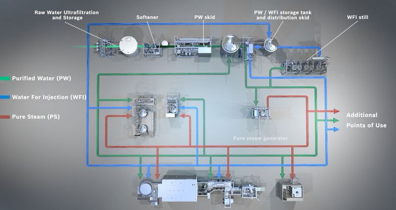 Der bereits an die Reinigungsmaschine angebundene WFI-Loop der Syntegon Tochter Pharmatec kann in Zukunft auch zwei potenzielle Gefriertrockner versorgen. (Bild: Syntegon)