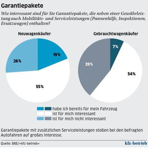 (Quelle: BBE/»kfz-betrieb«)