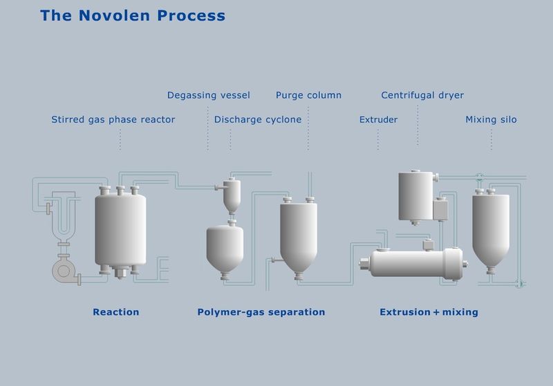 CB&I’s Novolen process utilizes one or two identical vertical gas-phase stirred bed reactors. Homopolymers and random copolymers can be manufactured either in a single reactor or in a reactor cascade with two reactors, depending on the required capacity and product range. (Source: CB&I)