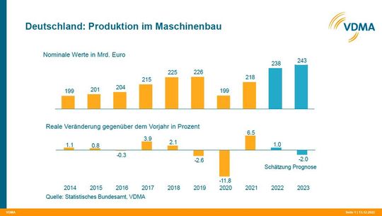 Für 2023 erwartet der VDMA einen leichten realen Produktionsrückgang von 2 Prozent.(Bild:  VDMA)