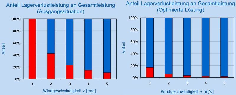 Die wälzlagerbedingte Verlustleistung beträgt bei einer Windgeschwindigkeit von einem Meter pro Sekunde rein rechnerisch nicht einmal 20 Prozent (rechts). Mit dem bisher marktüblichen Lagerkonzept wurde bei dieser Windgeschwindigkeit die Leistung der Windkraftanlage durch den Reibwiderstad der Lager komplett 