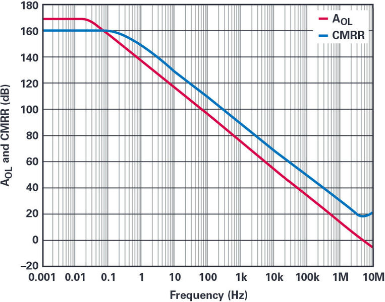 Bild 2: Genauigkeits-Eigenschaften des ADHV4702-1  (Bild: Analog Devices)
