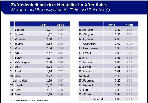 Gegenüber dem Vorjahreswert verbesserte sich die durchschnittliche Händlerzufriedenheit in Bezug auf das Margen- und Bonussystem für Teile und Zubehör nur leicht um 0,01 Punkte auf die Note 2,89. (Archiv: Vogel Business Media)