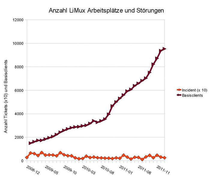 Die Menge der Störungen wurde für die Darstellung in der Grafik mit 10 multipliziert, da ansonsten die Störungen nur als Linie auf der X-Achse sichtbar gewesen wären. (Grafik: LHM) (Archiv: Vogel Business Media)