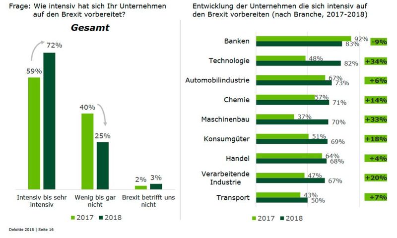 Deloitte Brexit-Briefing: Die befragten Unternehmen bereiten sich zunehmend auf den  Brexit vor und setzten vor allem auf punktuelle Analysen (Bild: Deloitte)