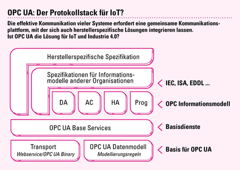 Softwarearchitektur: Der OPC UA Protokollstack ist ein Beispiel für eine offene und flexible Architektur für die Kommunikation bei Industrie 4.0