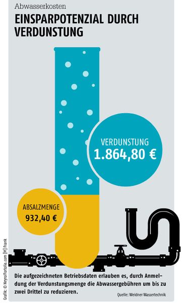 Mai-Ausgabe 2017AbwasserkostenEinsparpotenzial durch Verdunstung- Hier gehts zum E-Paper-Archiv (Quelle: Weidener Wassertechnik)