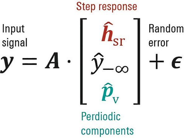 Figure 4: The linearised signal model describes the signal characteristics completely.