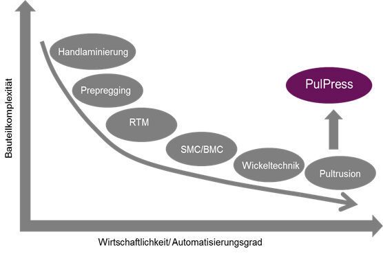Mit dem PulPress-Verfahren können Faserverbundprofile mit komplexer Geometrie hochautomatisiert und kostengünstig hergestellt werden. (Bild: Evonik)