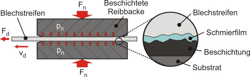Bild 4: Schematische Darstellung des Streifenziehversuchs zur Ermittlung des Reibkoeffizienten. (Bild: ISF)