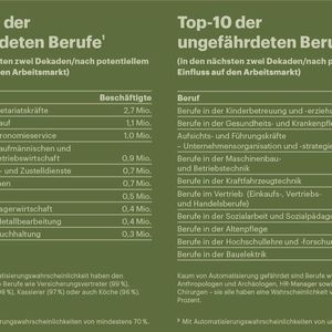 Die Top-10 der gefährderten Berufe: In der Metallverarbeitung und in der Logistik wird es ans „Eingemachte“ gehen. Kaum gefährdet sind dagegen die Jobs im Maschinenbau.