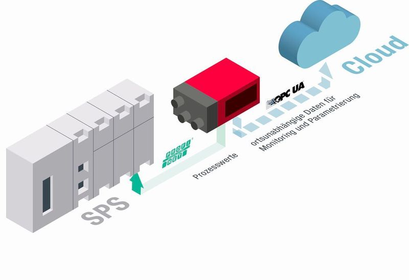 Dual Channel und Industrie 4.0/IIoT beim Sensor mit Feldbusschnittstelle. (Leuze electronic)