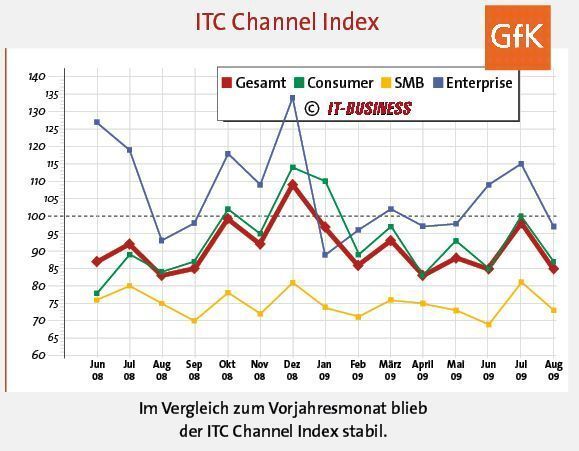 Im Monatsvergleich sank der Umsatz. (Archiv: Vogel Business Media)