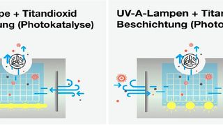 Die übliche Photokatalyse in einem Luftreiniger: Bei einer UV-C-Lichtquelle (links) ist die Effizienz meist nicht gut genug, um alle Keime zu eliminieren. Das gilt auch für den Einsatz von UV-A-Lichtquellen und mit Titandioxid beschichteten Systemen (rechts). (Bild: Airodoctor)