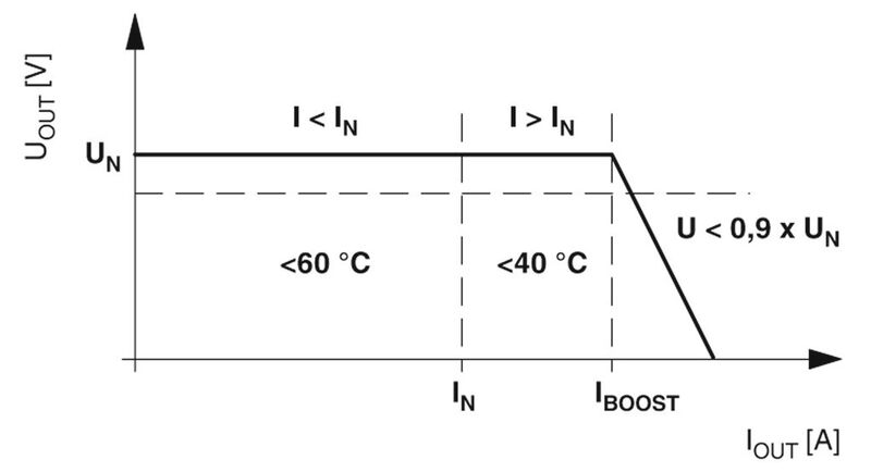 Bild 5: Darstellung des Verhaltens einer Stromversorgung oder eines DC/DC-Wandlers mit der Leistungsreserve Power Boost (Bild: Phoenix Contact)