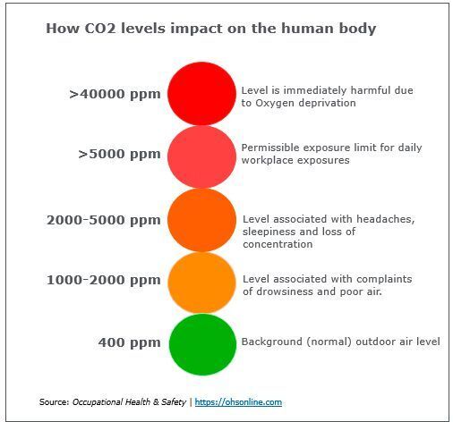 Gesundsheitsrisiken: So wirkt sich die Kohlendioxidkonzentration in der Luft auf den menschlichen Körper aus. (Gas Sensing Solutions)