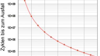 Bild 3: Power-Cycling-Kurve für einen Leistungshalbleiter in Löt-Bond-Montagetechnik. (Bild: Littelfuse)