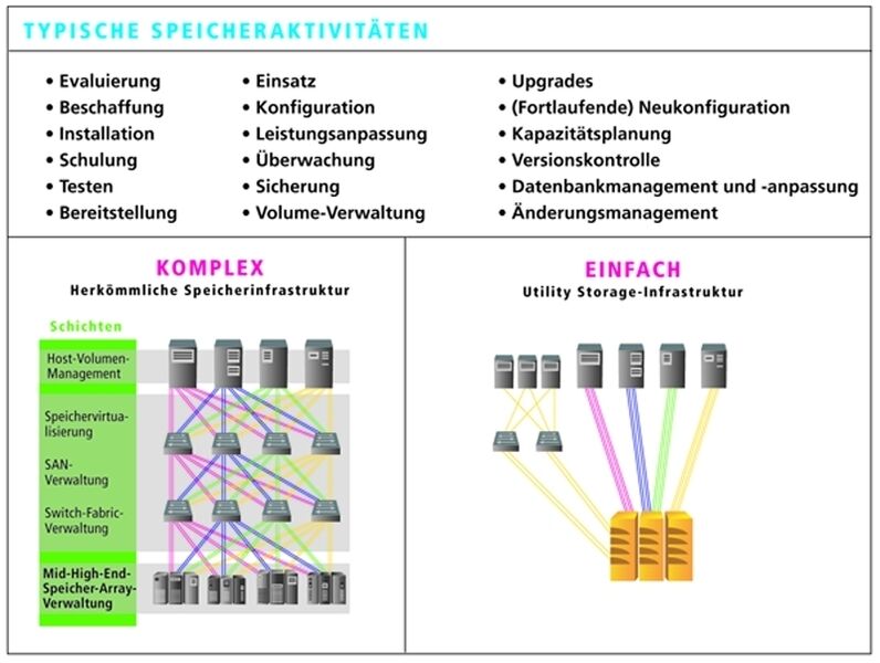 Thin Provisioning – 3PAR nennt das Konzept „Utility Storage” – vereinfacht den Aufbau der Speicherinfrastruktur. (Archiv: Vogel Business Media)