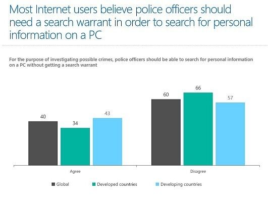Die meisten Internetnutzer befürworten, dass die Polizei eine Durchsuchungsermächtigung vorweisen muss, ehe sie einen PC nach persönlichen Daten  durchsuchen darf. (Bild: Microsoft)