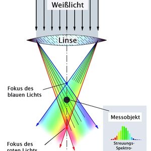 Bild 2: Messprinzip der chromatischen Aberration.