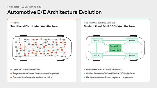 Bild 1: Entwicklung der E/E-Architektur im Fahrzeug.(Bild:  intellias)