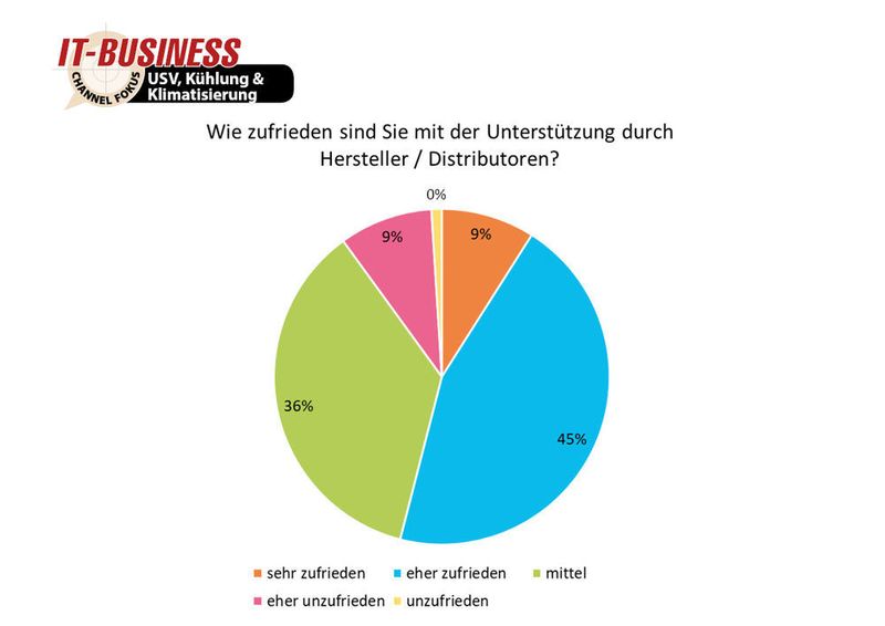 Partner sind zu 54 Prozent (45 % „eher zufrieden“, 9% „sehr zufrieden“) zufrieden mit der Unterstützung durch Hersteller / Distributoren. (IT-BUSINESS)