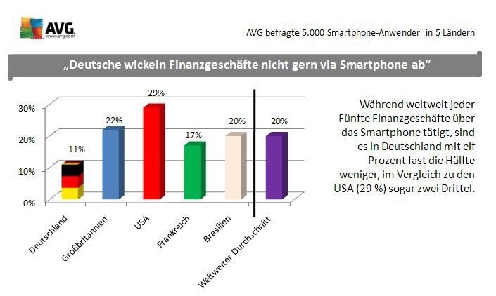 Während weltweit jeder Fünfte Finanzgeschäfte über das Smartphone tätigt, sind es in Deutschland mit elf Prozent dast die Hälfte weniger, im Vergleich zu den USA (29%) sogar zwei Drittel. (Bild: AVG)