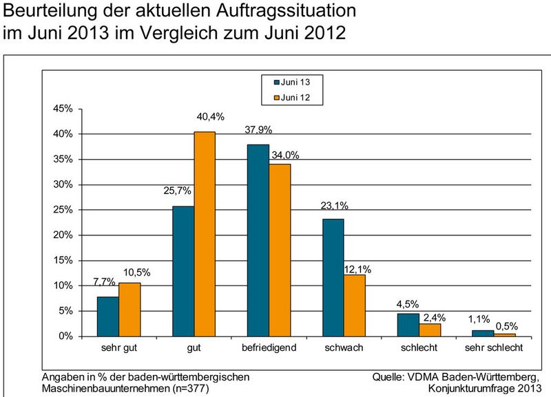 Aktuelle Daten zur Lage des Maschinenbaus in Baden-Württemberg. (Bild: VDMA)