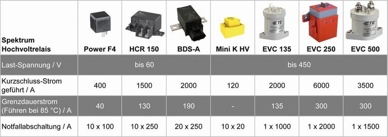 Bild 6: TE Connectivity Hochvolt-Relaisportfolio für Lastspannungen bis 450 V. (Bild: TE Connectivity)