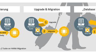 Für S/4HANA gut gerüstet: cbs rät zum Umstieg auf SAP Business Suite on HANA. (cbs - Corporate Business Solutions)