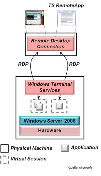 Abbildung 5: Darstellung der Microsoft Terminal Services für Windows Server 2008. (Archiv: Vogel Business Media)