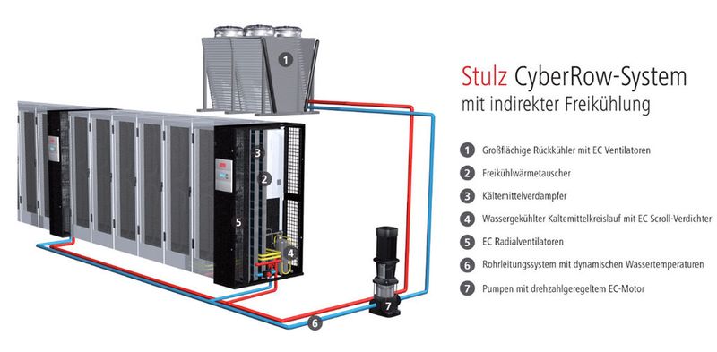 Abbildung 5: Das hybride GES-System von Stulz: DX-System mit indirekter Freikühlung und gleitendem Mischbetrieb. (Bild: Stulz)
