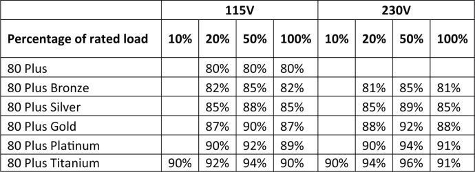 Tabelle 2: 80-Plus-Effizienz-Standard für PC-Netzteile.  (Bild: MPS)