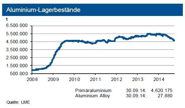 Die Lagerbestände an der LME sanken auf 4,6 Mio. t, liegen jedoch auf hohem Niveau; diejenigen der Sekundärlegierung betragen weniger als 30.000 t. Die investiven Nachfrager haben ihre Bestände zum Quartalsende kräftig reduziert. (Quelle: Siehe Grafik)