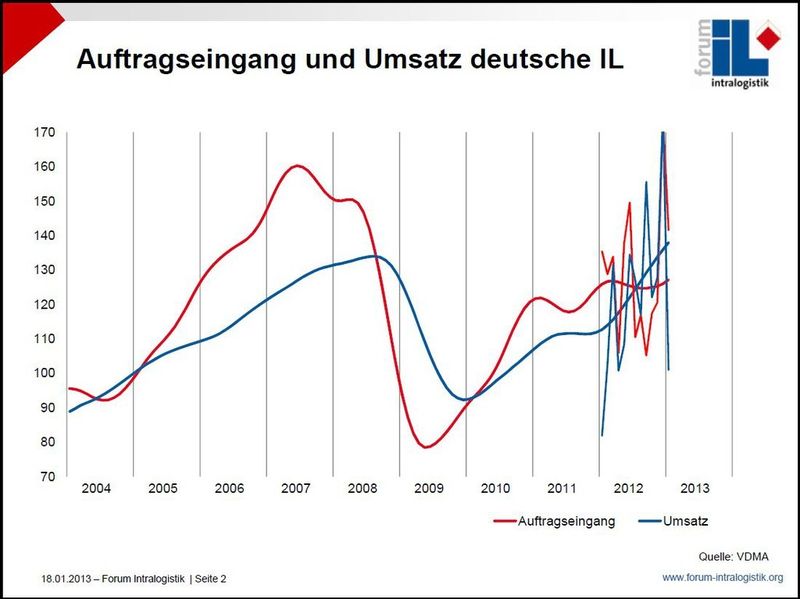  (Bild: Forum Intralogistik, VDMA)