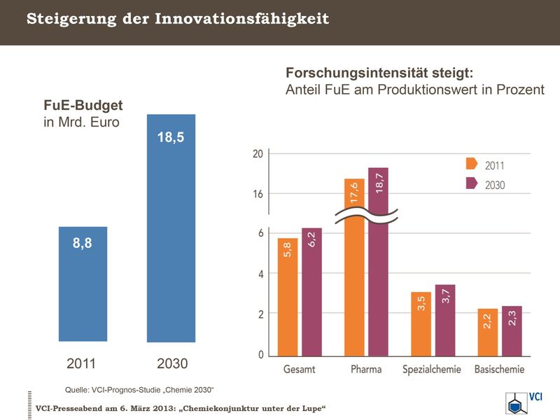 Forschungsbudget und -intensität der deutschen Chemie 2011 und 2030 

Die Steigerung der Innovationsfähigkeit ist die Voraussetzung dafür, dass sich die deutsche Chemie auch langfristig auf dem Weltmarkt behaupten kann. Der globale Wettbewerb erfordert mehr Forschungsanstrengungen und ein noch höheres Tempo. Bis 2030 wird die Chemie ihr Forschungsbudget um weitere 9 Milliarden Euro aufstocken und damit im Vergleich zu heute verdoppeln. Das entspricht einem jährlichen Zuwachs von 4 Prozent. Auch die Forschungsintensität wird zulegen - besonders bei Pharmazeutika und Spezialchemikalien. (Infografik: VCI)